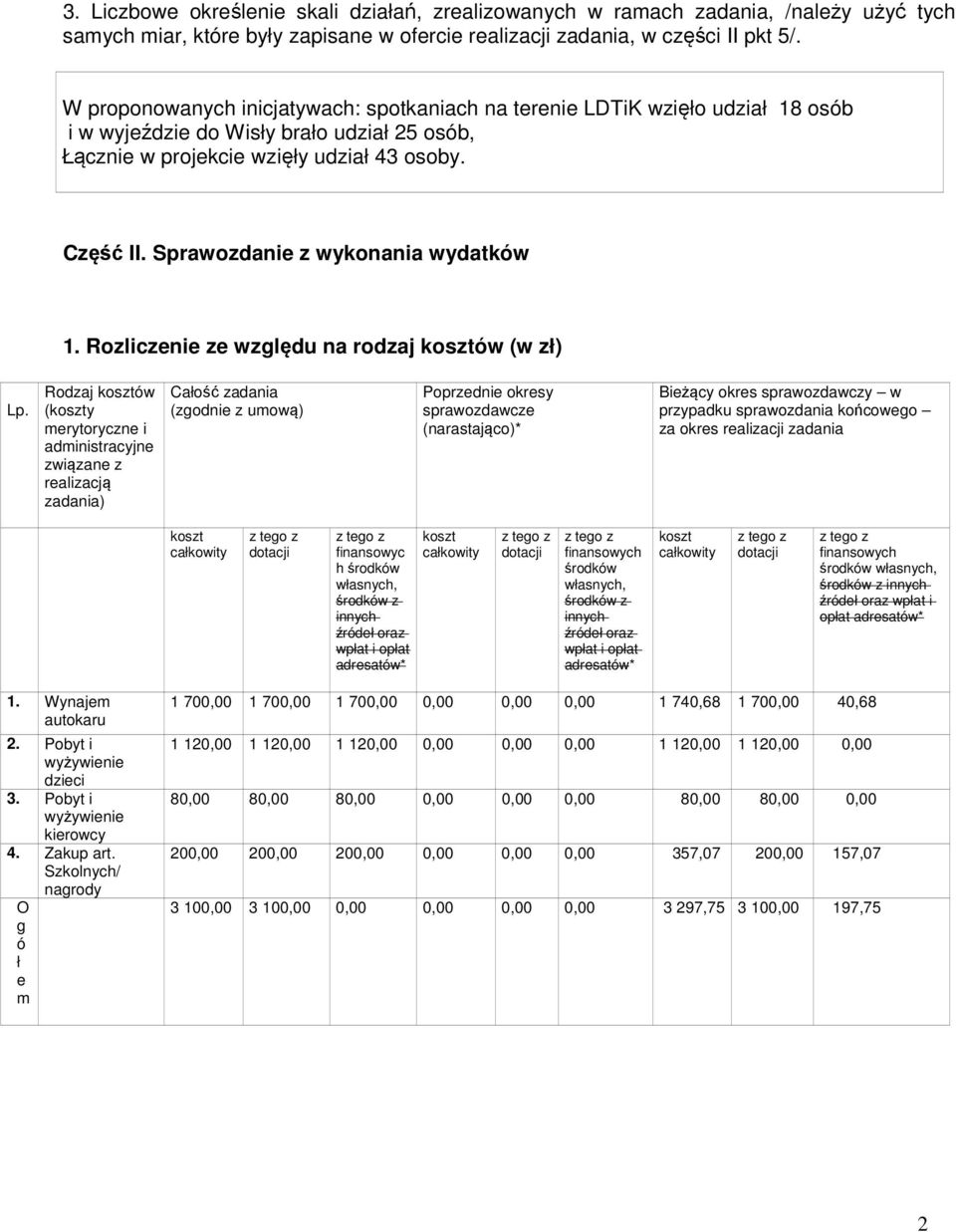 Sprawozdanie z wykonania wydatków 1. Rozliczenie ze względu na rodzaj ów (w zł) Lp.