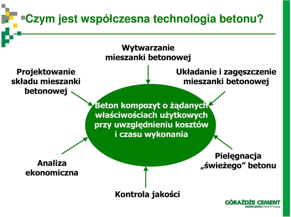 Układanie i zagęszczenie mieszanki betonowej Beton kompozyt o Ŝądanych