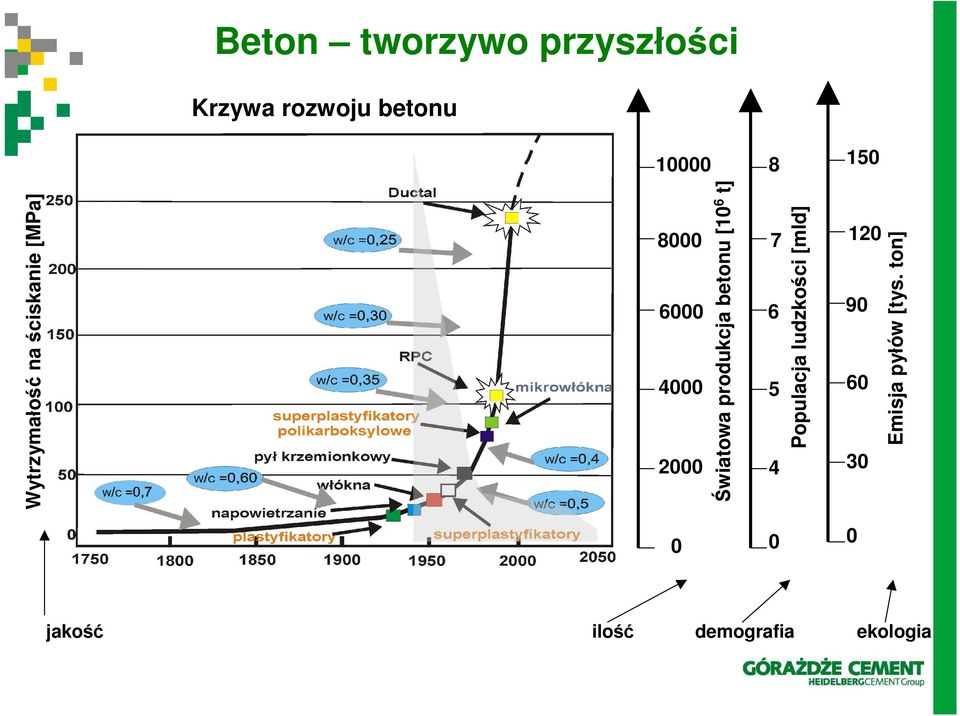 120 90 60 30 0 0 Wytrzymałość na ściskanie [MPa] Populacja