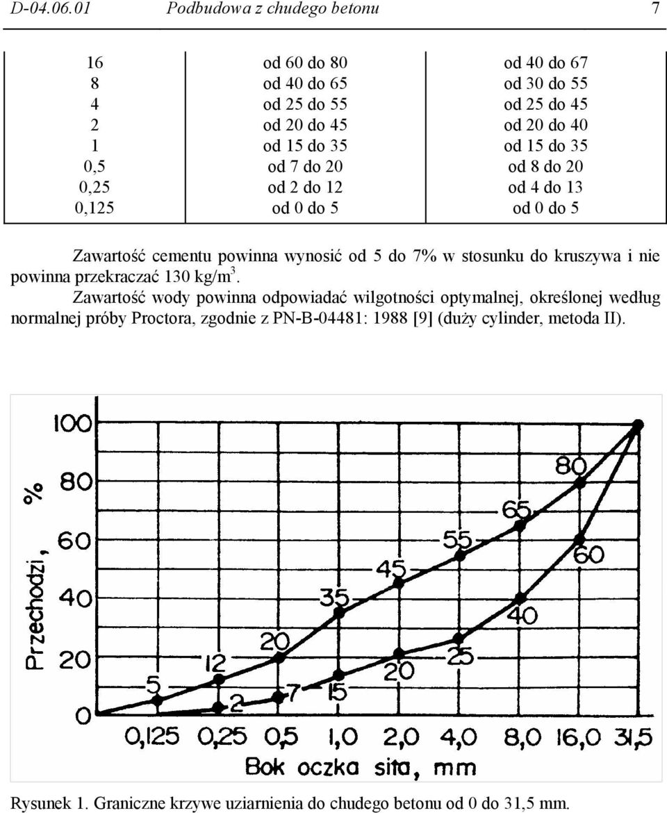 5 od 40 do 67 od 30 do 55 od 25 do 45 od 20 do 40 od 15 do 35 od 8 do 20 od 4 do 13 od 0 do 5 Zawartość cementu powinna wynosić od 5 do 7% w