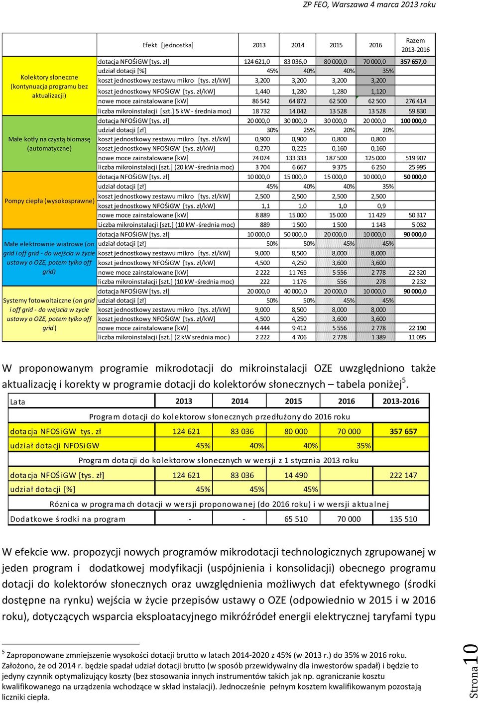 NFOŚiGW [tys. zł] 124621,0 83036,0 80000,0 70000,0 357657,0 udział dotacji [%] 45% 40% 40% 35% koszt jednostkowy zestawu mikro [tys. zł/kw] 3,200 3,200 3,200 3,200 koszt jednostkowy NFOŚiGW [tys.