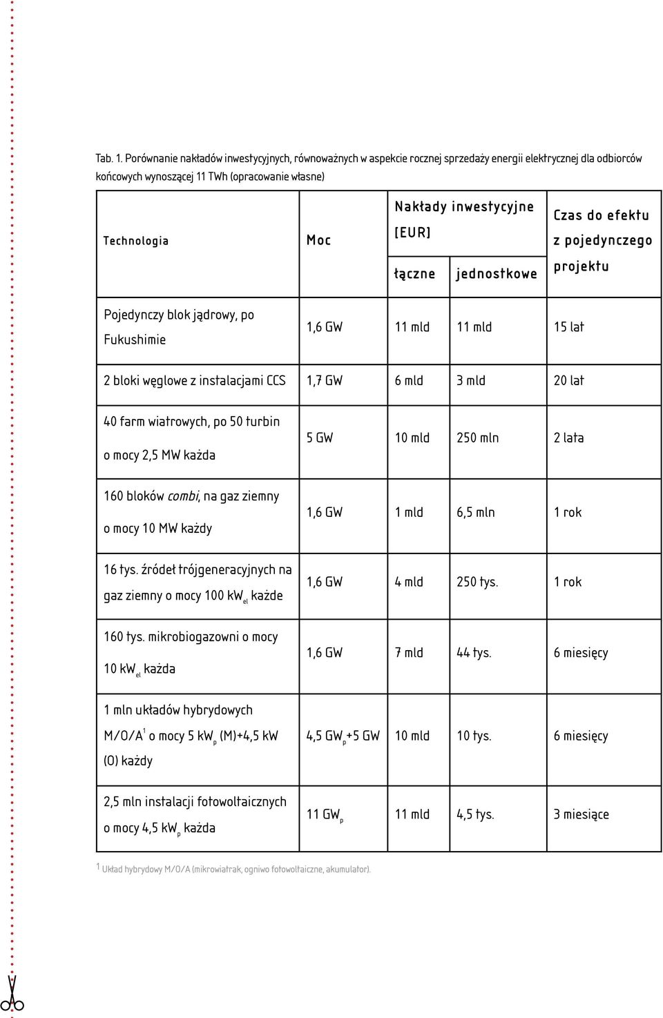 [EUR] Czas do efektu z pojedynczego łączne jednostkowe projektu Pojedynczy blok jądrowy, po Fukushimie 1,6 GW 11 mld 11 mld 15 lat 2 bloki węglowe z instalacjami CCS 1,7 GW 6 mld 3 mld 20 lat 40 farm