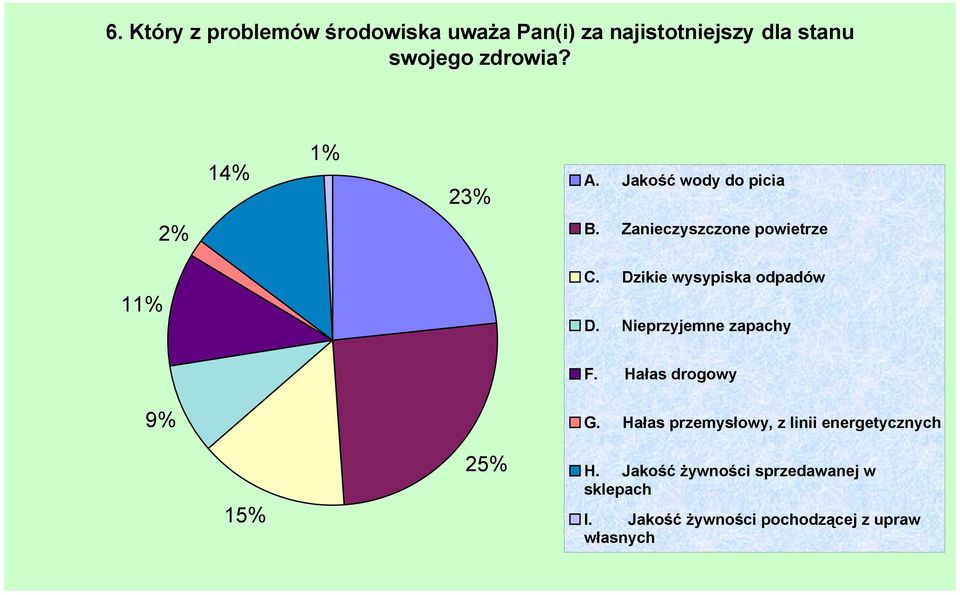 Dzikie wysypiska odpadów D. Nieprzyjemne zapachy F. Hałas drogowy 9% G.