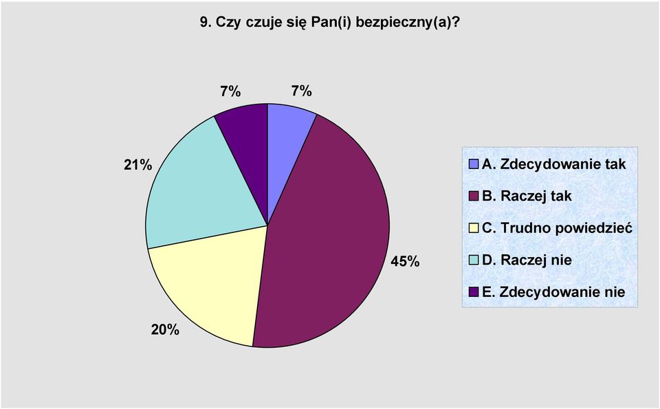 Zdecydowanie tak B. Raczej tak C.