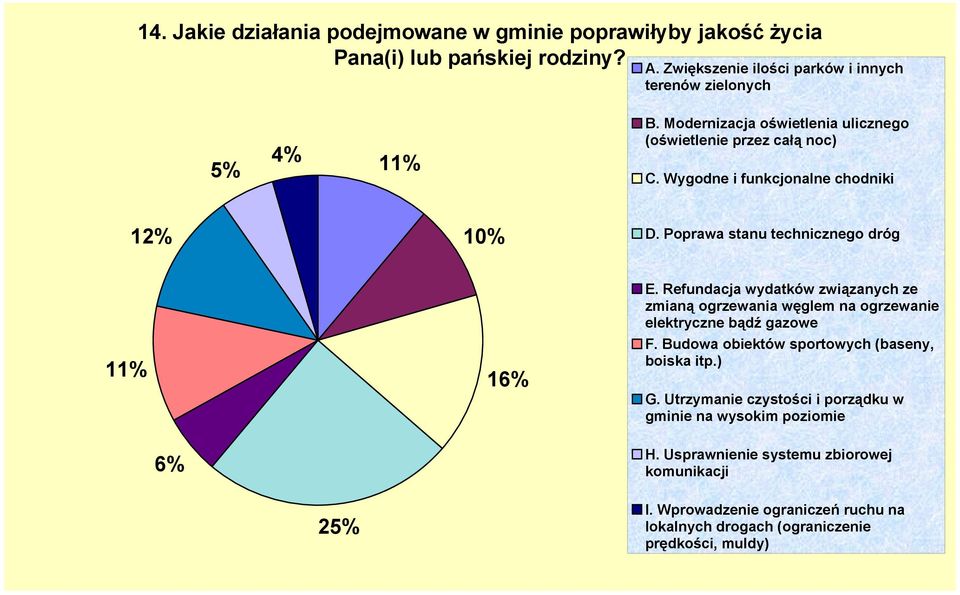 Refundacja wydatków związanych ze zmianą ogrzewania węglem na ogrzewanie elektryczne bądź gazowe F. Budowa obiektów sportowych (baseny, boiska itp.) G.