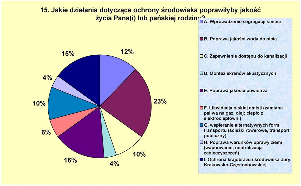 Poprawa jakości powietrza 10% 6% 16% 4% 10% 23% F. Likwidacja niskiej emisji (zamiana paliwa na gaz, olej; ciepło z elektrociepłowni) G.