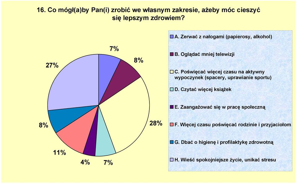 Poświęcać więcej czasu na aktywny wypoczynek (spacery, uprawianie sportu) D. Czytać więcej książek E.