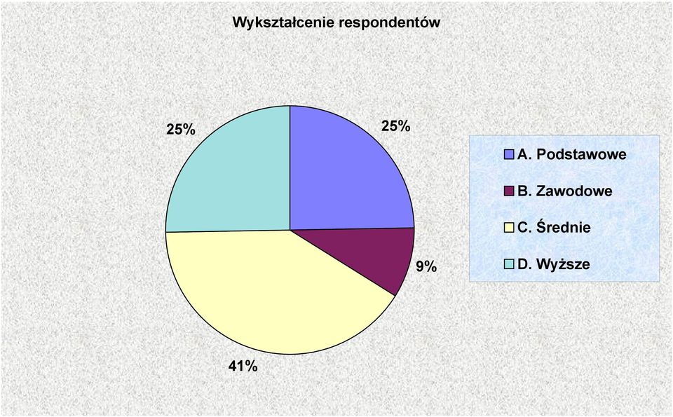 9% A. Podstawowe B.