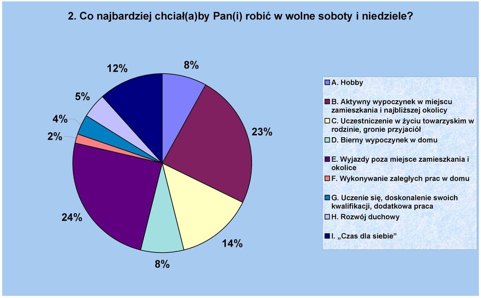 Uczestniczenie w życiu towarzyskim w rodzinie, gronie przyjaciół D. Bierny wypoczynek w domu E.