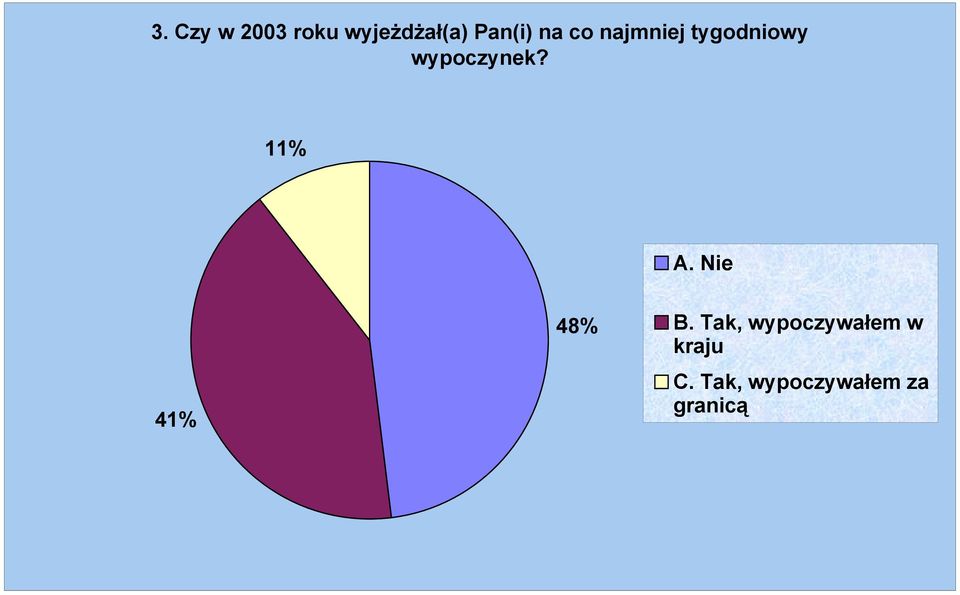 11% A. Nie 41% 48% B.