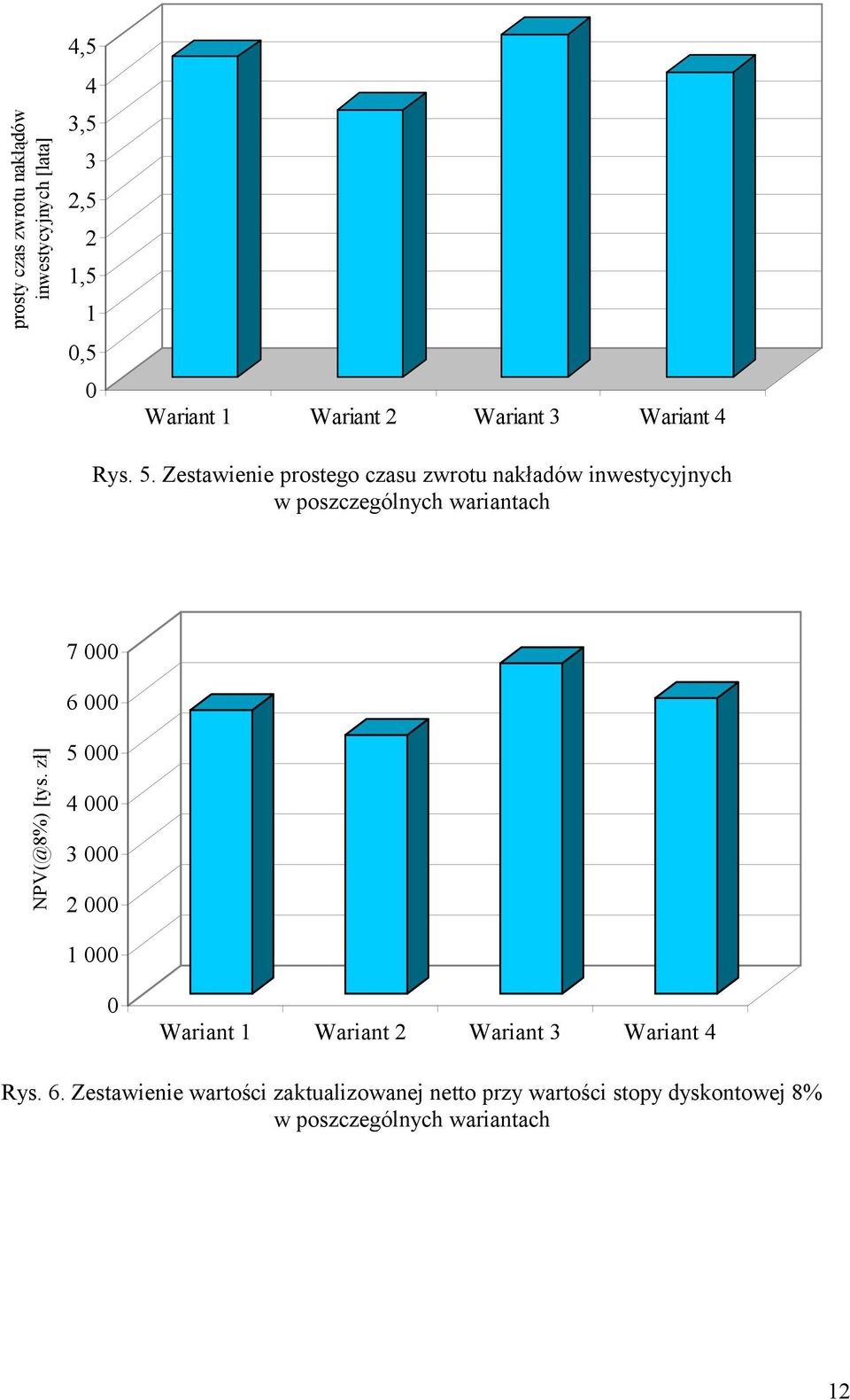 Zestawienie prostego czasu zwrotu nakładów inwestycyjnych w poszczególnych wariantach 7 000 6 000 NPV(@8%)