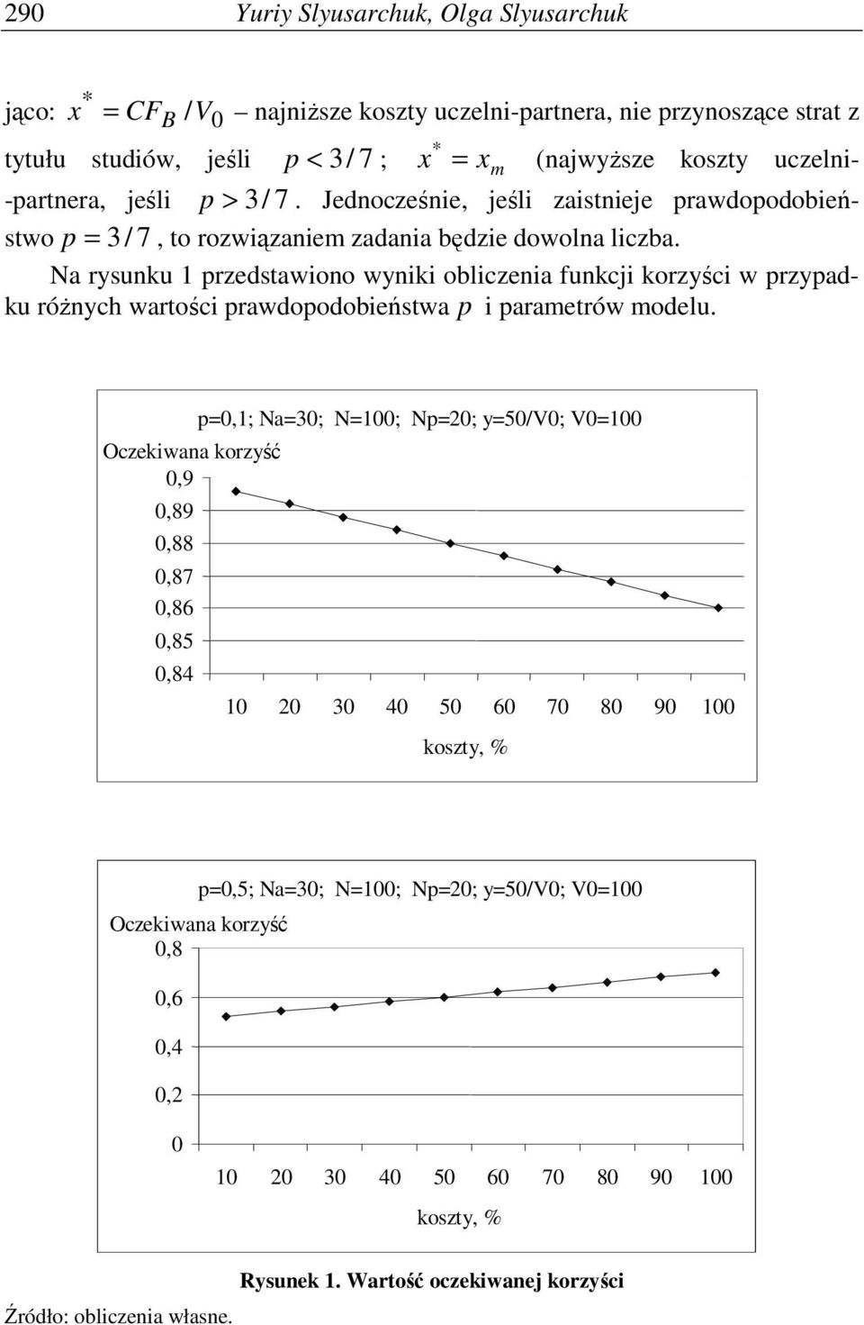 Na rysunku 1 przedstawiono wyniki obliczenia funkcji korzyści w przypadku róŝnych wartości prawdopodobieństwa p i parametrów modelu.