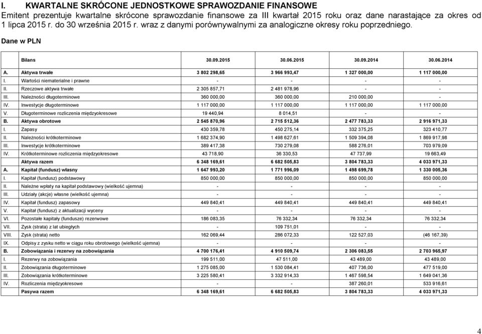 Aktywa trwałe 3 802 298,65 3 966 993,47 1 327 000,00 1 117 000,00 I. Wartości niematerialne i prawne - - - - II. Rzeczowe aktywa trwałe 2 305 857,71 2 481 978,96 - - III.