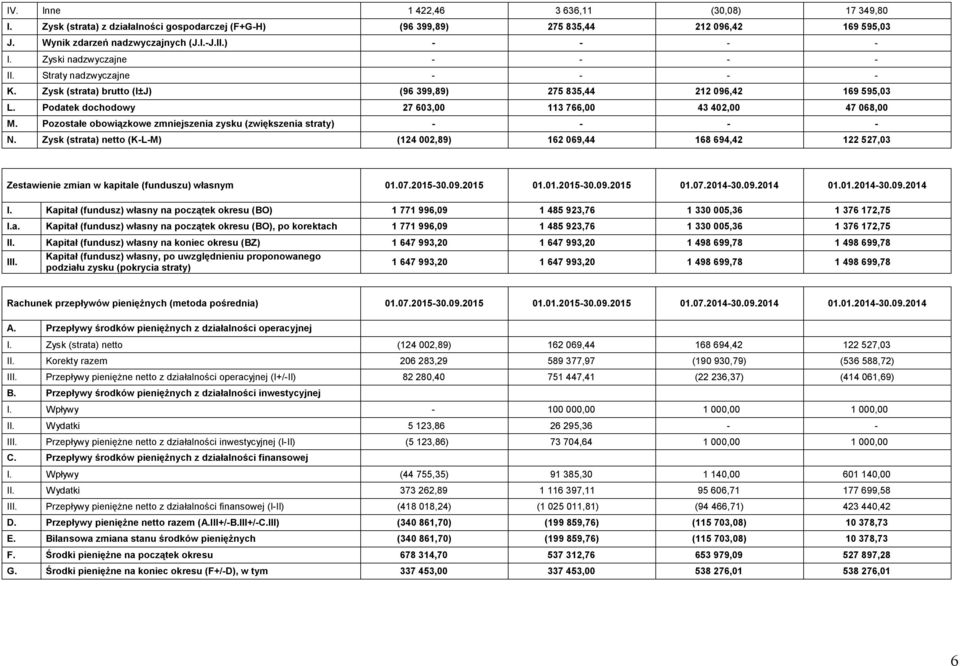 Pozostałe obowiązkowe zmniejszenia zysku (zwiększenia straty) - - - - N. Zysk (strata) netto (K-L-M) (124 002,89) 162 069,44 168 694,42 122 527,03 Zestawienie zmian w kapitale (funduszu) własnym 01.