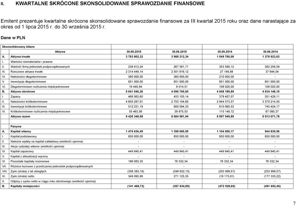 Wartości niematerialne i prawne - - - - II. Wartość firmy jednostek podporządkowanych 238 912,24 267 581,71 353 590,12 382 259,59 III.