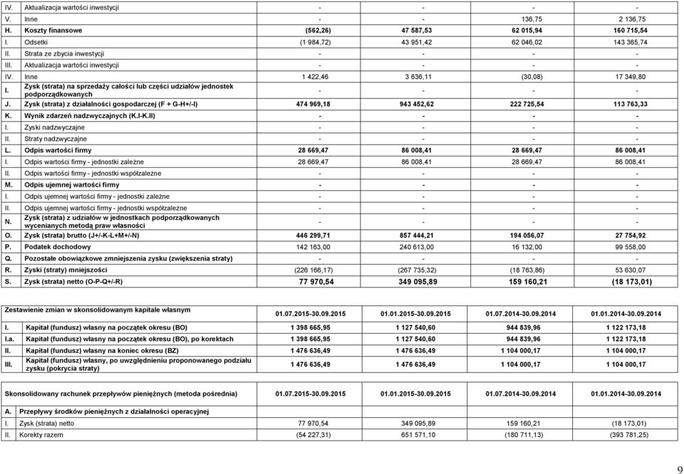 Zysk (strata) na sprzedaży całości lub części udziałów jednostek podporządkowanych - - - - J. Zysk (strata) z działalności gospodarczej (F + G-H+/-I) 474 969,18 943 452,62 222 725,54 113 763,33 K.