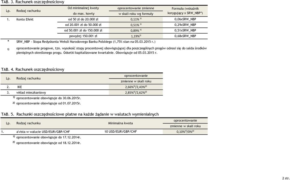 wysokość stopy procentowej obowiązującej dla poszczególnych progów odnosi się do salda środków pieniężnych określonego progu. Odsetki kapitalizowane kwartalnie. Obowiązuje od 05.03.2015 r. TAB. 4.
