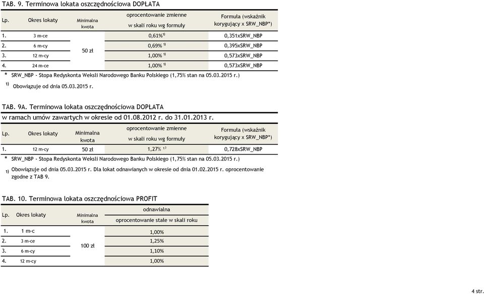 08.2012 r. do 31.01.2013 r. 1. 12 m-cy 50 zł 1,27% korygujący x SRW_NBP) 0,728xSRW_NBP Obowiązuje od dnia 05.03.2015 r. Dla lokat odnawianych w okresie od dnia 01.