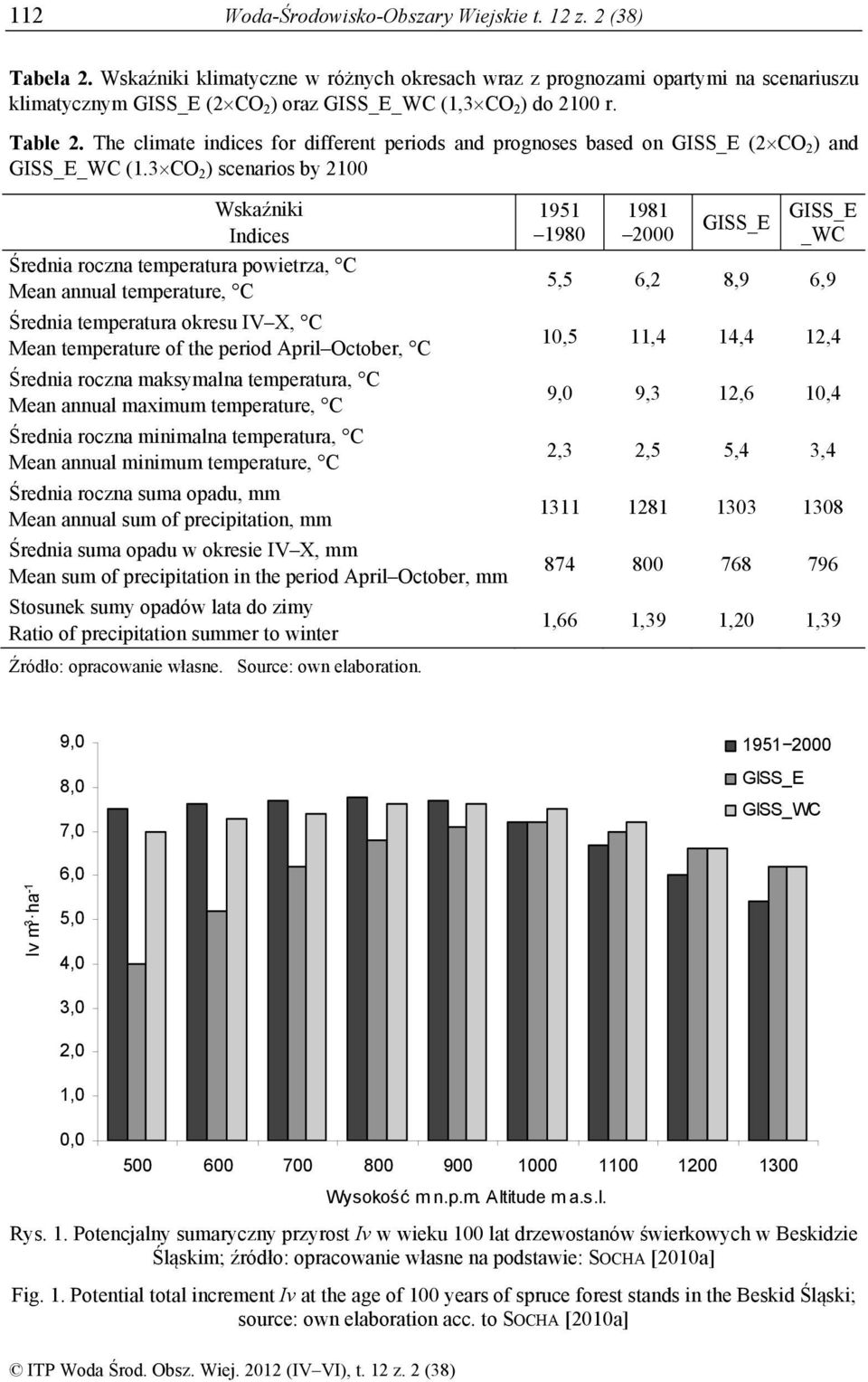 The climate indices for different periods and prognoses based on GISS_E (2 CO 2 ) and GISS_E_WC (1.