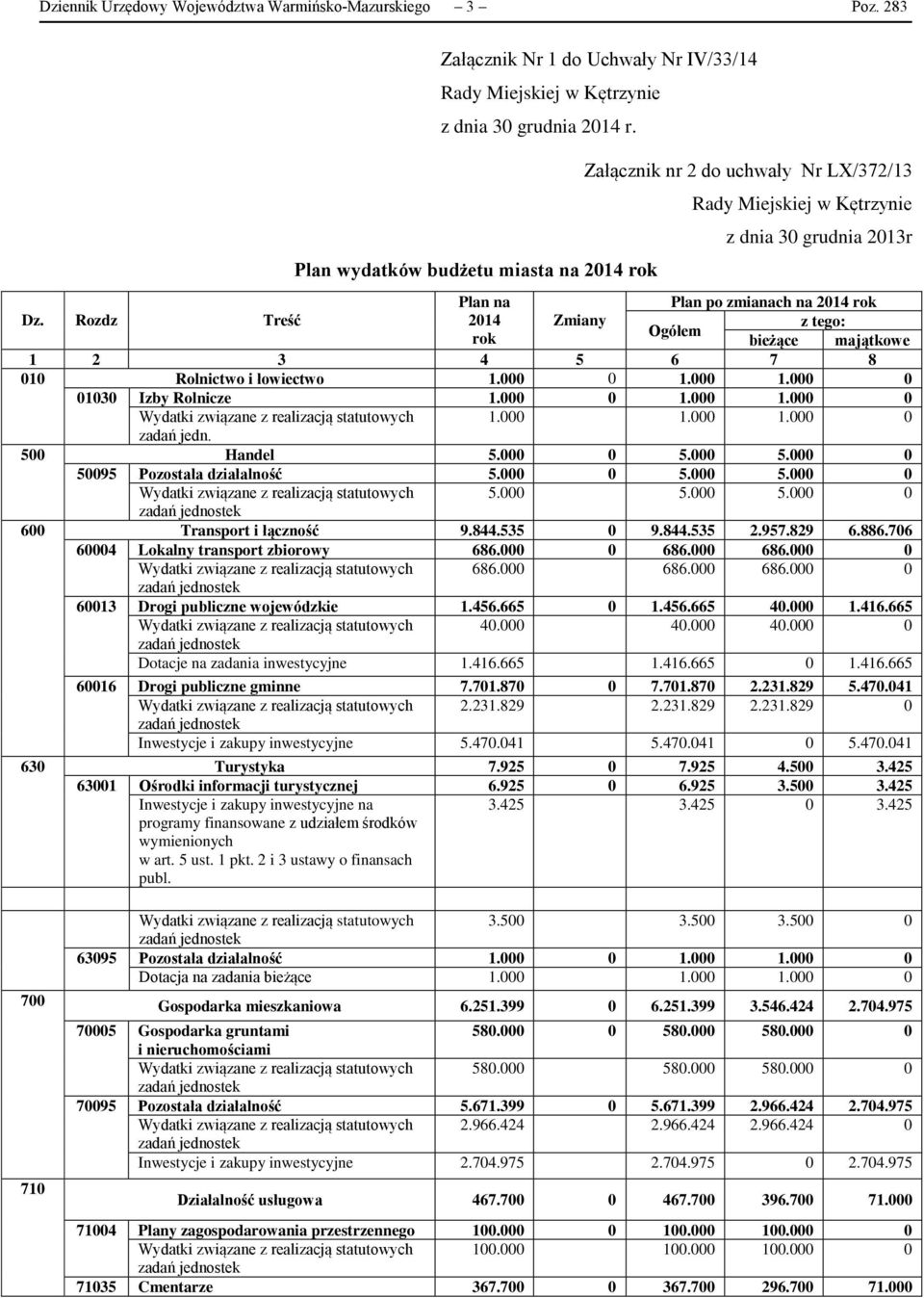 Rozdz Treść 214 Zmiany z tego: rok Ogółem bieżące majątkowe 1 2 3 4 5 6 7 8 1 Rolnictwo i łowiectwo 1. 1. 1. 13 Izby Rolnicze 1. 1. 1. 1. 1. 1. zadań jedn. 5 Handel 5. 5. 5. 595 Pozostała działalność 5.