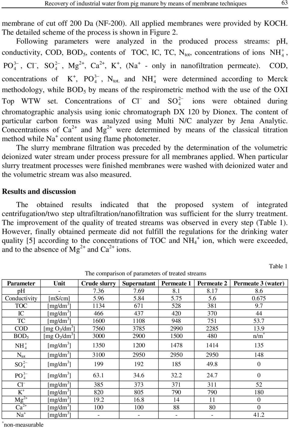Following parameters were analyzed in the produced process streams: ph, conductivity, COD, BOD 5, contents of TOC, IC, TC, N tot, concentrations of ions NH, 3 PO, Cl, SO, Mg 2, Ca 2, K, (Na - only in