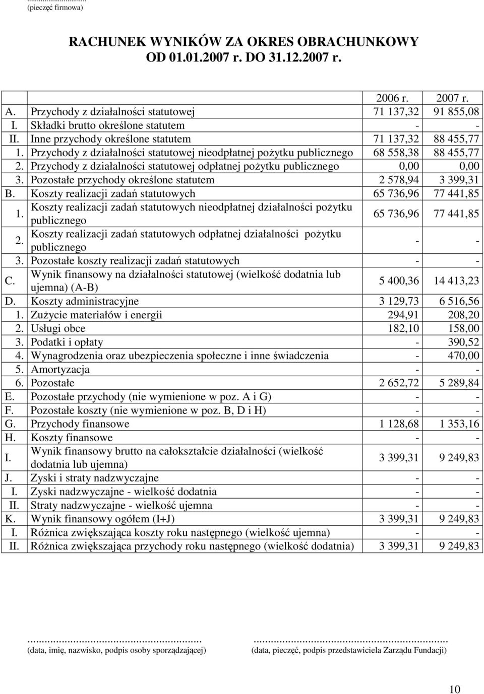 Przychody z działalności statutowej odpłatnej poŝytku publicznego 0,00 0,00 3. Pozostałe przychody określone statutem 2 578,94 3 399,31 B.