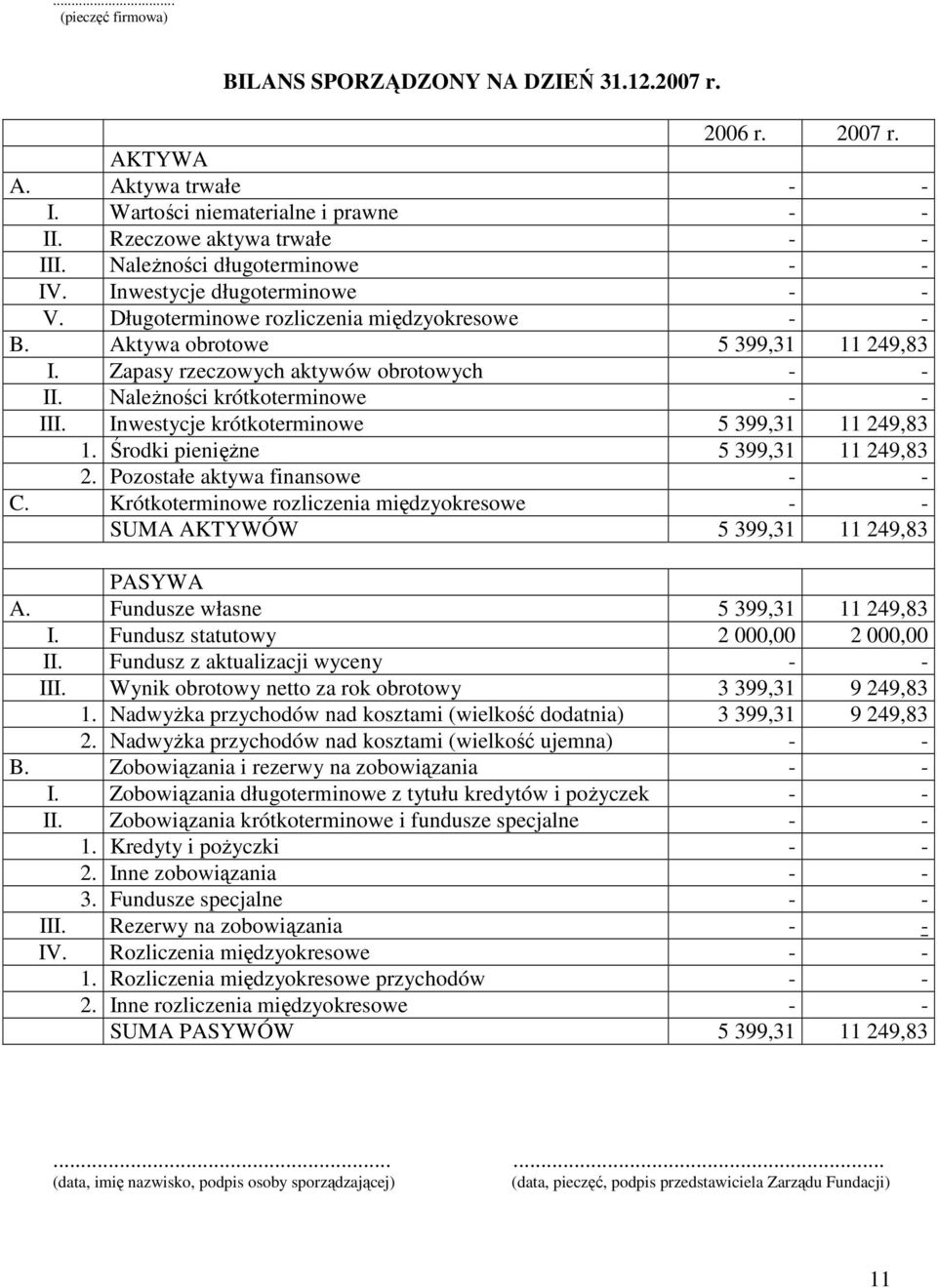 NaleŜności krótkoterminowe - - III. Inwestycje krótkoterminowe 5 399,31 11 249,83 1. Środki pienięŝne 5 399,31 11 249,83 2. Pozostałe aktywa finansowe - - C.