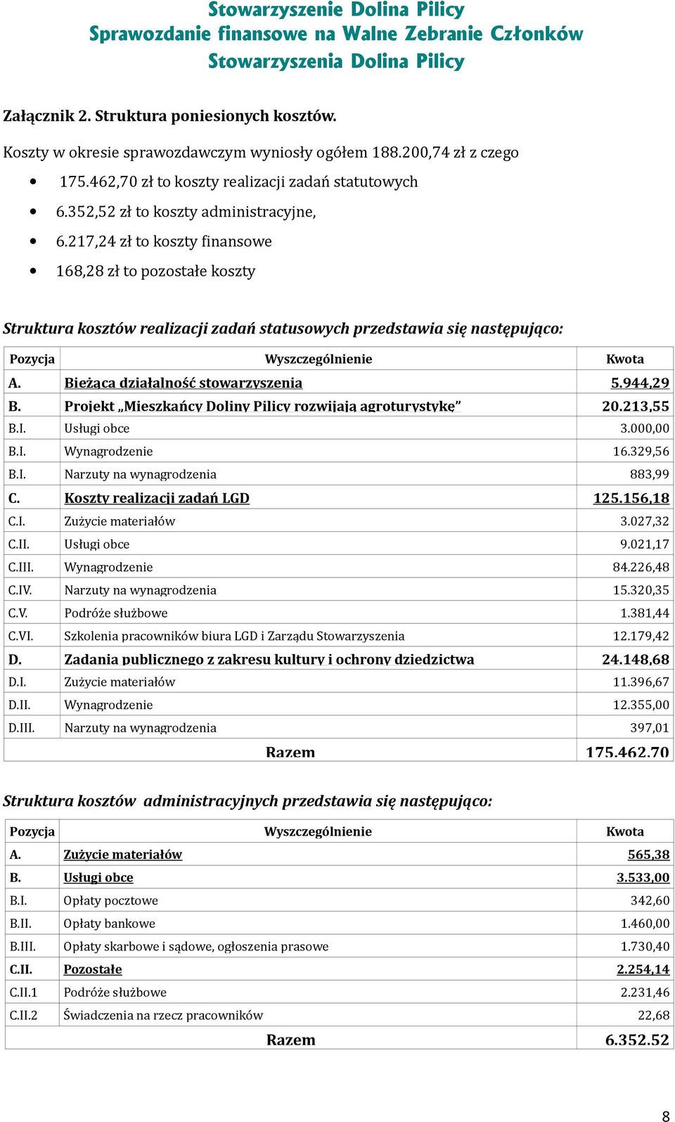 217,24 zł to koszty finansowe 168,28 zł to pozostałe koszty Struktura kosztów realizacji zadań statusowych przedstawia się następująco: Pozycja Wyszczególnienie Kwota A.