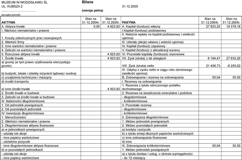 Należne wpłaty na kapitał podstawowy ( wielkość ujemna) 2. Wartość firmy III. Udziały (akcje) własne ( wielość ujemna) 3. Inne wartości niematerialne i prawne IV. Kapitał (fundusz) zapasowy 4.