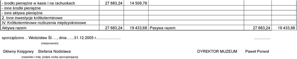 Krótkoterminowe rozliczenia międzyokresowe Aktywa razem 27 683,24 19 433,68 Pasywa razem 27 683,24 19 433,68