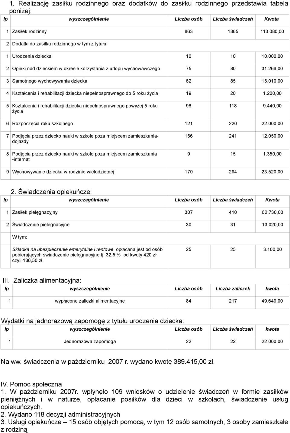 266,00 3 Samotnego wychowywania dziecka 62 85 15.010,00 4 Kształcenia i rehabilitacji dziecka niepełnosprawnego do 5 roku życia 19 20 1.