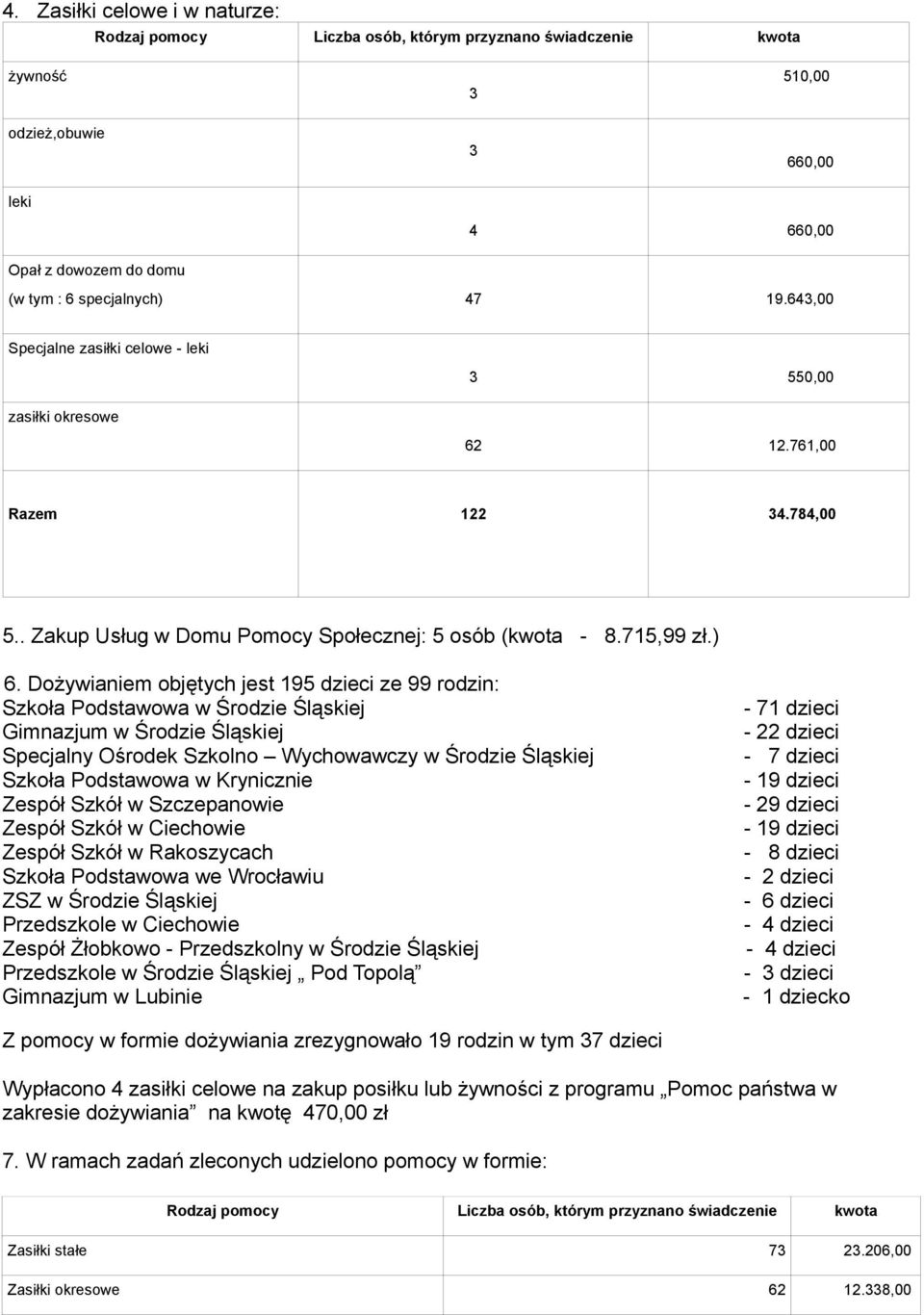 Dożywianiem objętych jest 195 dzieci ze 99 rodzin: Szkoła Podstawowa w Środzie Śląskiej Gimnazjum w Środzie Śląskiej Specjalny Ośrodek Szkolno Wychowawczy w Środzie Śląskiej Szkoła Podstawowa w