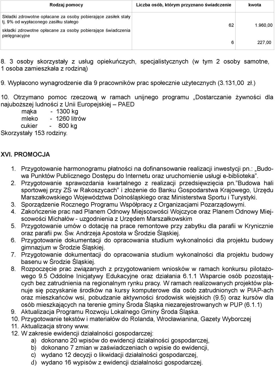 3 osoby skorzystały z usług opiekuńczych, specjalistycznych (w tym 2 osoby samotne, 1 osoba zamieszkała z rodziną) 9. Wypłacono wynagrodzenie dla 9 pracowników prac społecznie użytecznych (3.