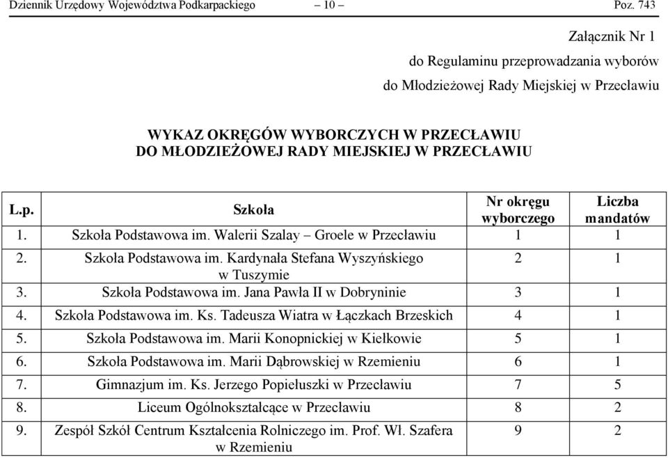 L.p. Szkoła wyborczego mandatów 1. Szkoła Podstawowa im. Walerii Szalay Groele w Przecławiu 1 1 2. Szkoła Podstawowa im. Kardynała Stefana Wyszyńskiego 2 1 w Tuszymie 3. Szkoła Podstawowa im. Jana Pawła II w Dobryninie 3 1 4.