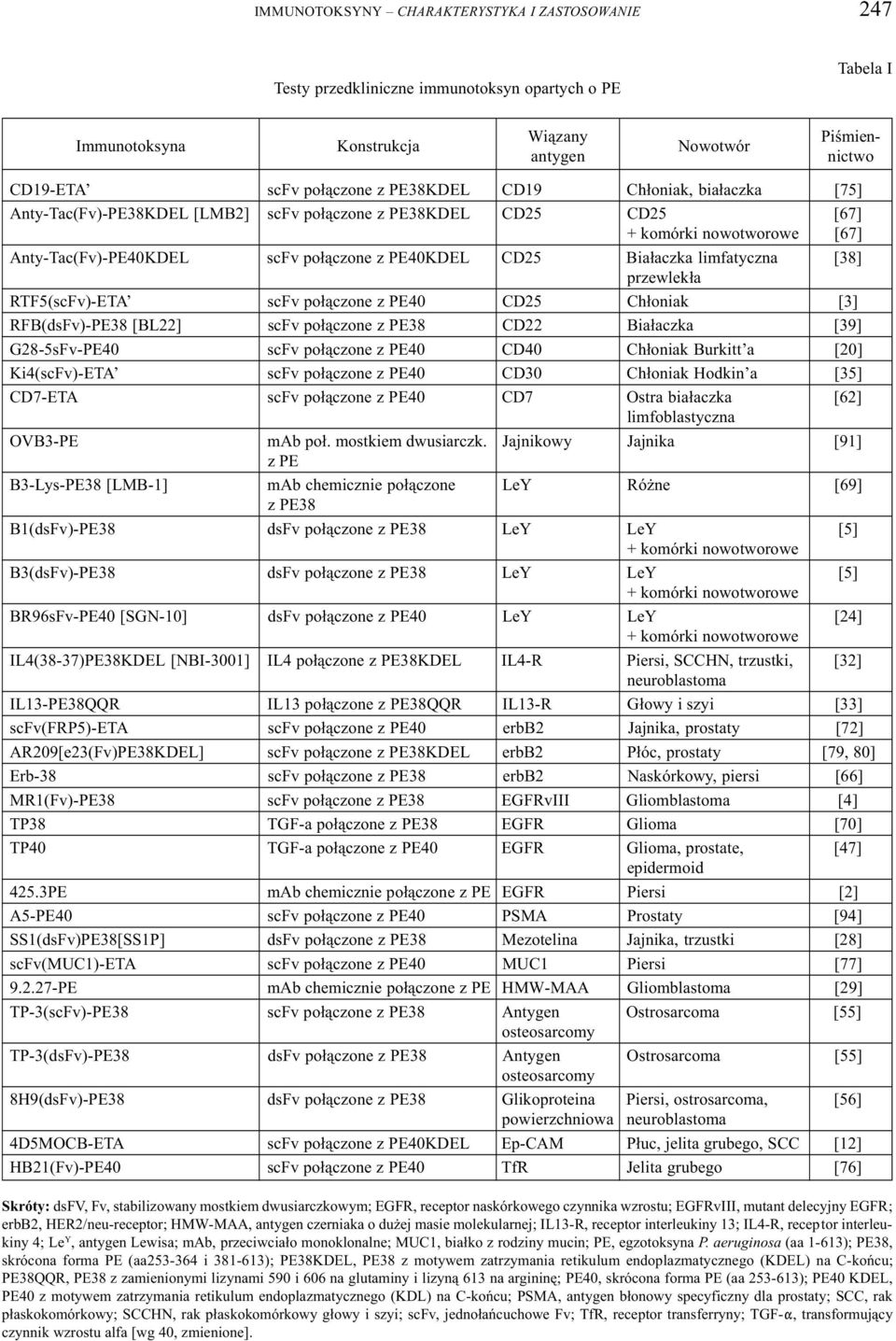 limfatyczna [38] przewlek³a RTF5(scFv)-ETA scfv po³¹czone z PE40 CD25 Ch³oniak [3] RFB(dsFv)-PE38 [BL22] scfv po³¹czone z PE38 CD22 Bia³aczka [39] G28-5sFv-PE40 scfv po³¹czone z PE40 CD40 Ch³oniak