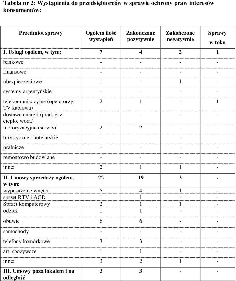 - - - - ciepło, woda) motoryzacyjne (serwis) 2 2 - - turystyczne i hotelarskie - - - - pralnicze - - - - remontowo budowlane - - - - inne: 2 1 1 - w toku II.