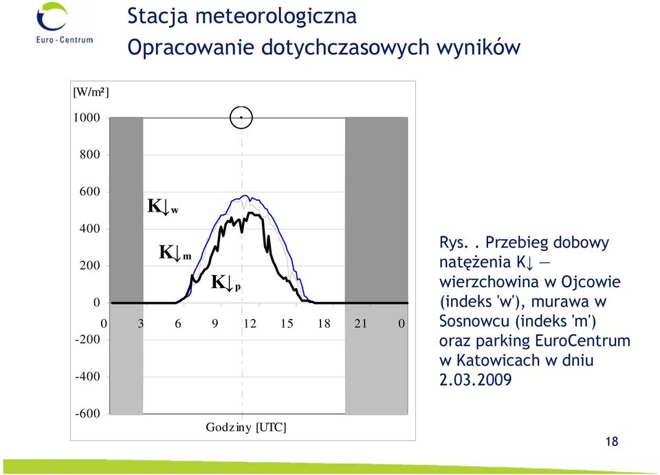 . Przebieg dobowy natężenia K wierzchowina w Ojcowie (indeks 'w'), murawa w