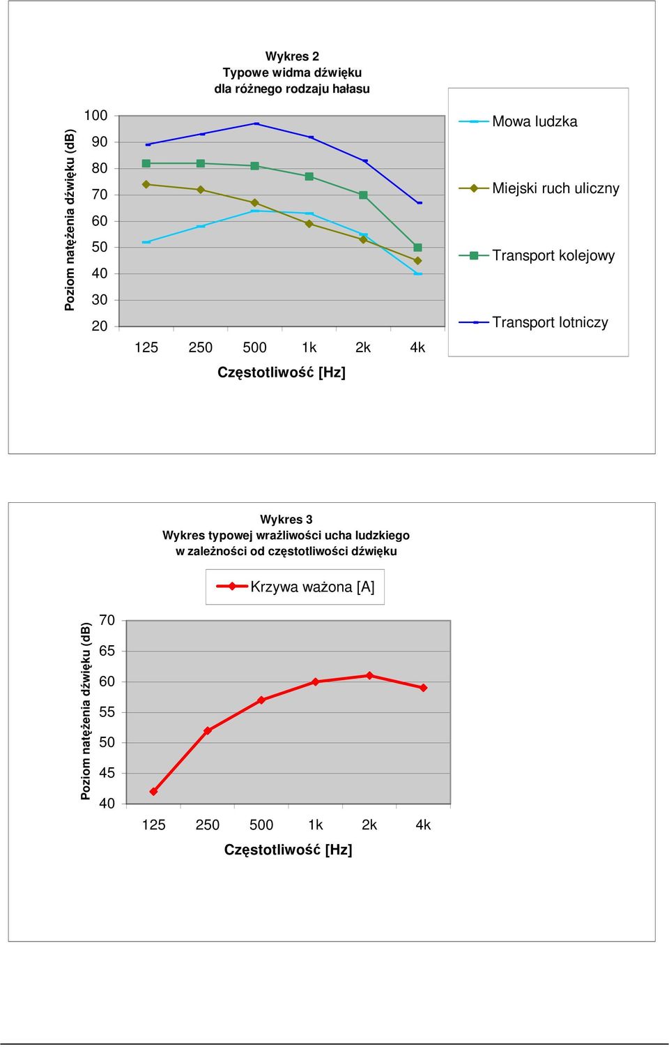 Transport lotniczy Wykres 3 Wykres typowej wraŝliwości ucha ludzkiego w zaleŝności od