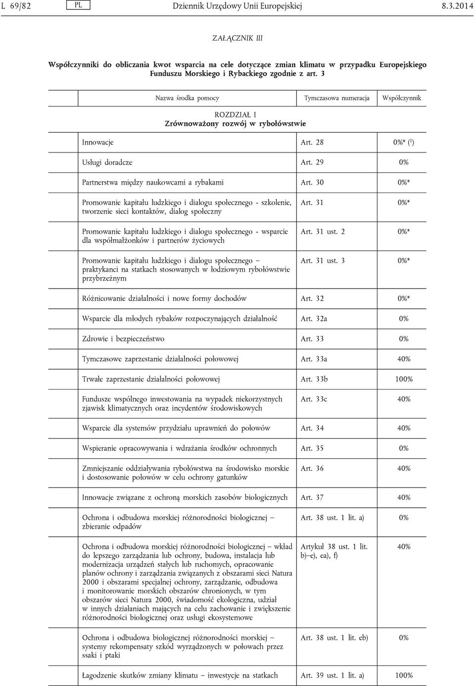 3 Nazwa środka pomocy Tymczasowa numeracja Współczynnik ROZDZIAŁ I Zrównoważony rozwój w rybołówstwie Innowacje Art. 28 0%* ( 1 ) Usługi doradcze Art.