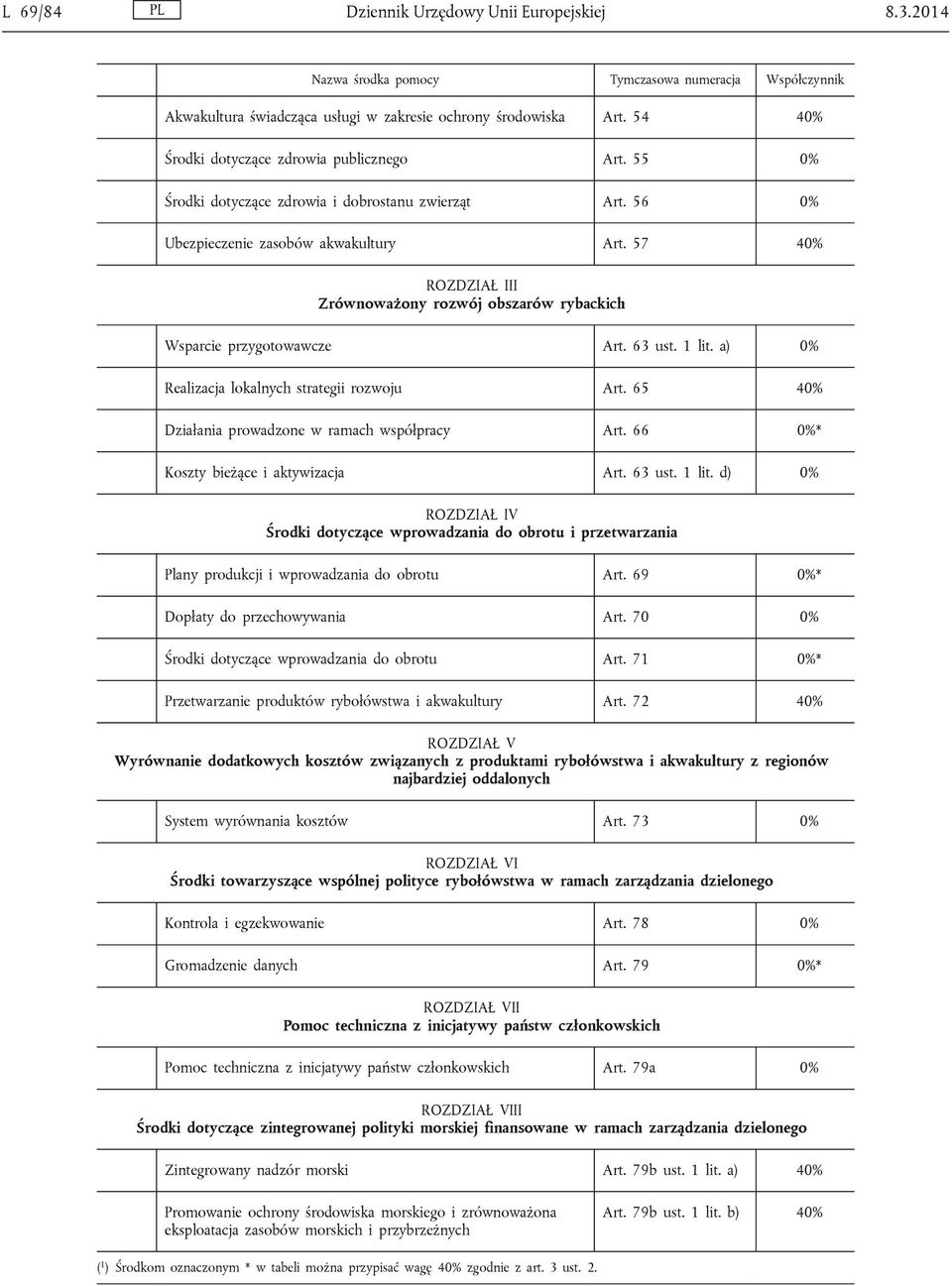 57 40% ROZDZIAŁ III Zrównoważony rozwój obszarów rybackich Wsparcie przygotowawcze Art. 63 ust. 1 lit. a) 0% Realizacja lokalnych strategii rozwoju Art.