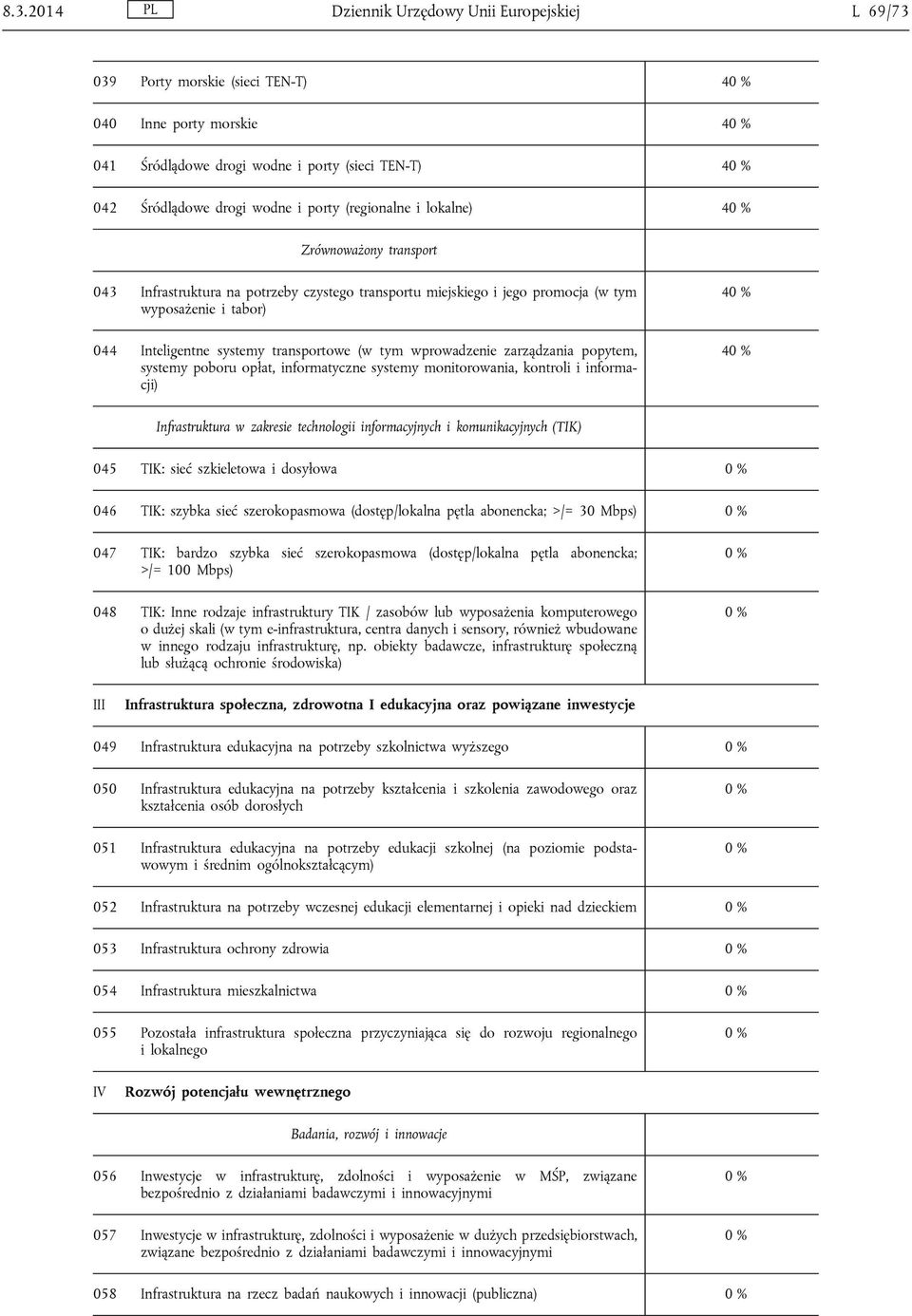 wprowadzenie zarządzania popytem, systemy poboru opłat, informatyczne systemy monitorowania, kontroli i informacji) 4 4 Infrastruktura w zakresie technologii informacyjnych i komunikacyjnych (TIK)