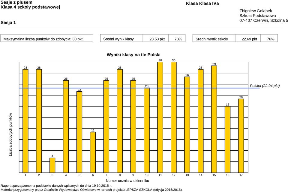 69 pkt 76% Wyniki klasy na tle Polski 30 30 29 26 25 25 25 22 23 Polska (22.