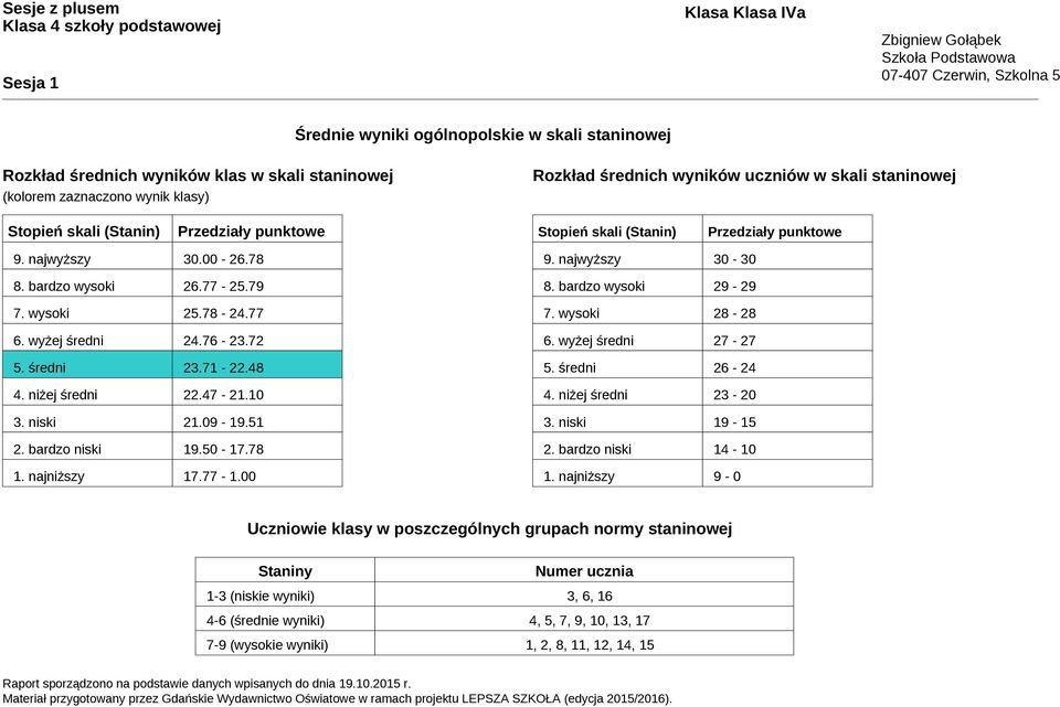 średni 23.71-22.48 4. niżej średni 22.47-21.10 3. niski 21.09-19.51 2. bardzo niski 19.50-17.78 1. najniższy 17.77-1.00 9. najwyższy 30-30 8. bardzo wysoki 29-29 7. wysoki - 6. wyżej średni 27-27 5.