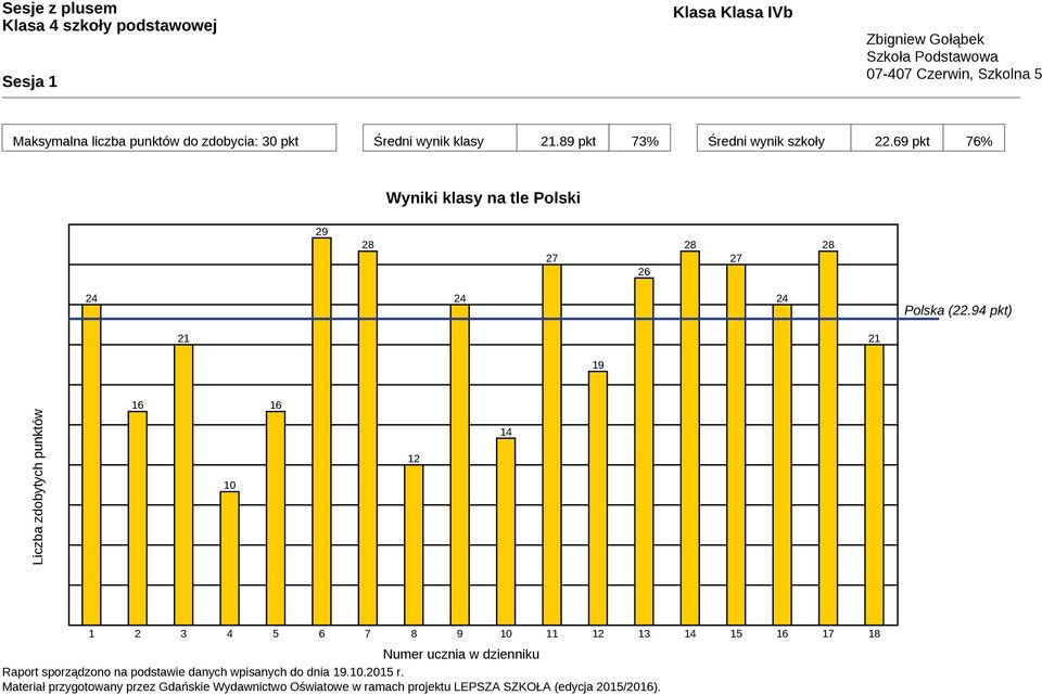 69 pkt 76% Wyniki klasy na tle Polski 29 27 26 27 24 24 24 Polska (22.
