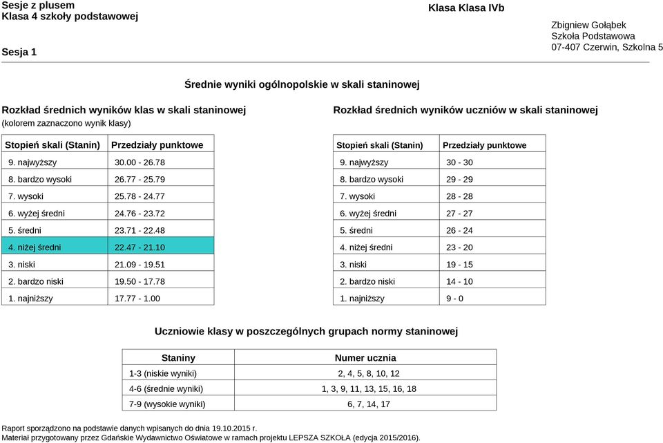 średni 23.71-22.48 4. niżej średni 22.47-21.10 3. niski 21.09-19.51 2. bardzo niski 19.50-17.78 1. najniższy 17.77-1.00 9. najwyższy 30-30 8. bardzo wysoki 29-29 7. wysoki - 6. wyżej średni 27-27 5.