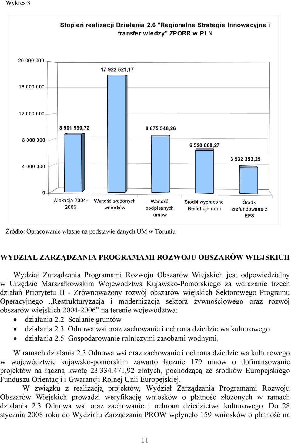 2004-2006 Wartość złożonych wniosków Wartość podpisanych umów Środki wypłacone Beneficjentom Środki zrefundowane z EFS Źródło: Opracowanie własne na podstawie danych UM w Toruniu WYDZIAŁ ZARZĄDZANIA