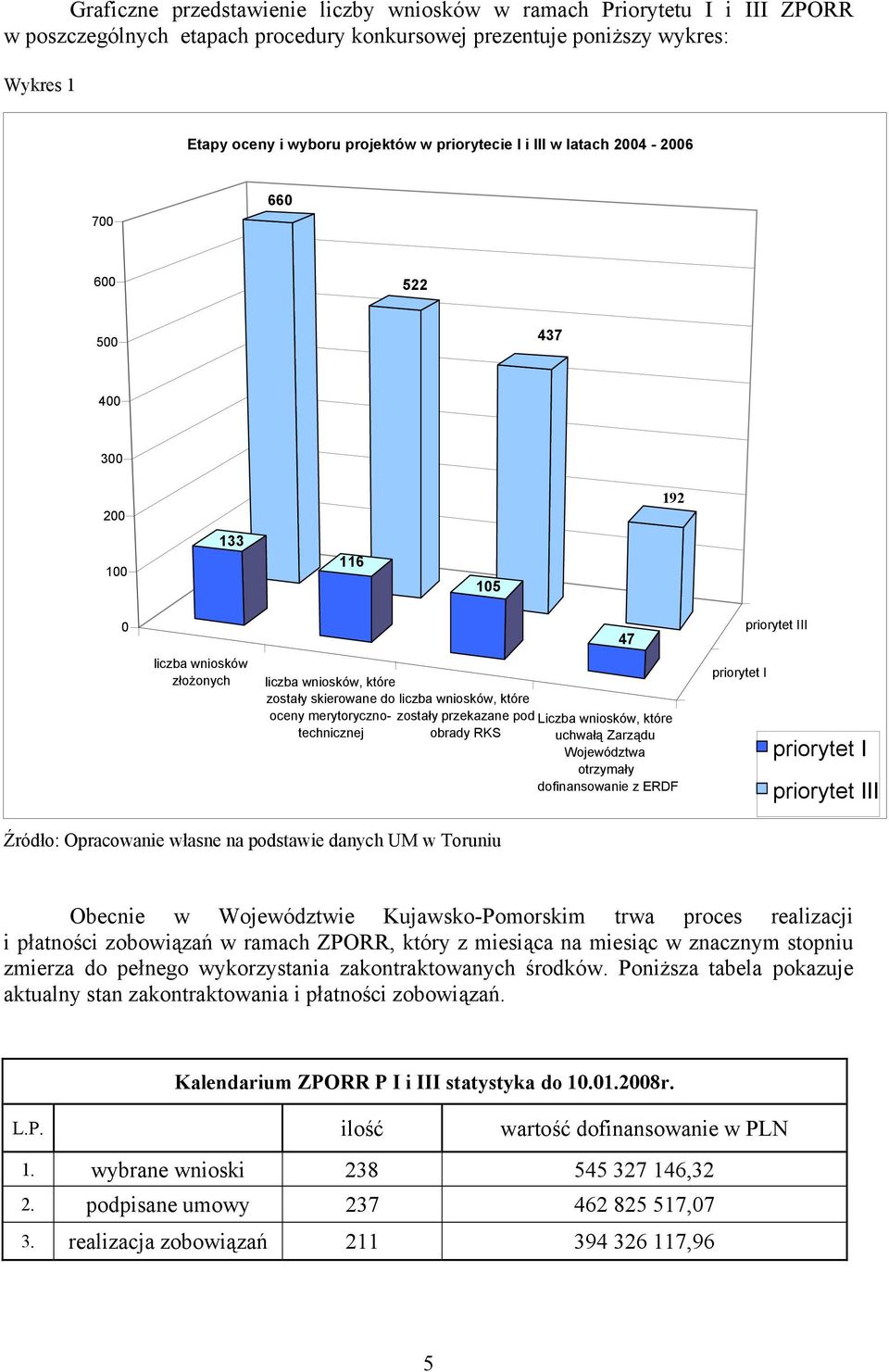 wniosków, które oceny merytorycznotechnicznej zostały przekazane pod Liczba wniosków, które obrady RKS uchwałą Zarządu Województwa otrzymały dofinansowanie z ERDF priorytet I priorytet I priorytet