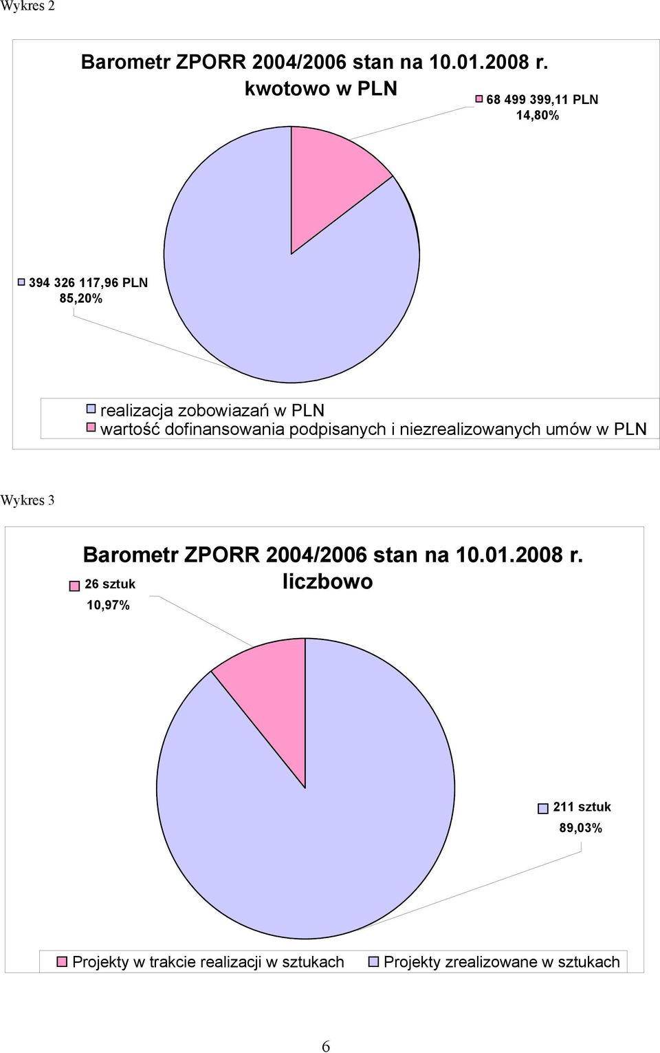 wartość dofinansowania podpisanych i niezrealizowanych umów w PLN Wykres 3 Barometr ZPORR