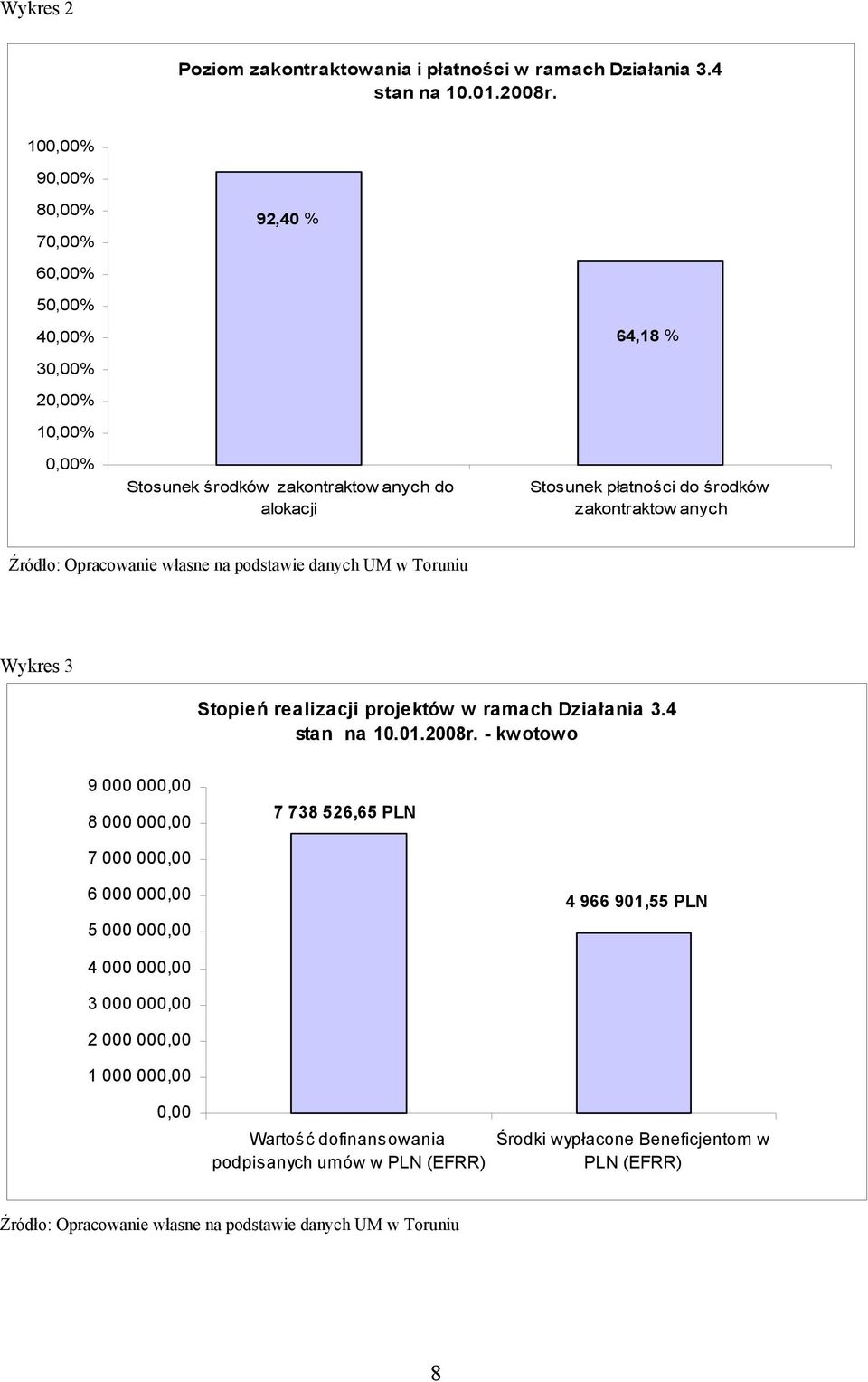 anych Źródło: Opracowanie własne na podstawie danych UM w Toruniu Wykres 3 Stopień realizacji projektów w ramach Działania 3.4 stan na 10.01.2008r.