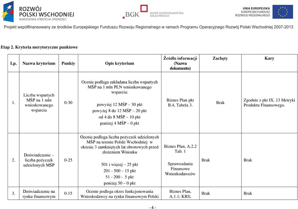 MŚP 10 pkt poniżej 4 MŚP 0 pkt Biznes Plan pkt B.4, Tabela Zgodnie z pkt IX. 13 Metryki Produktu Finansowego. 2.